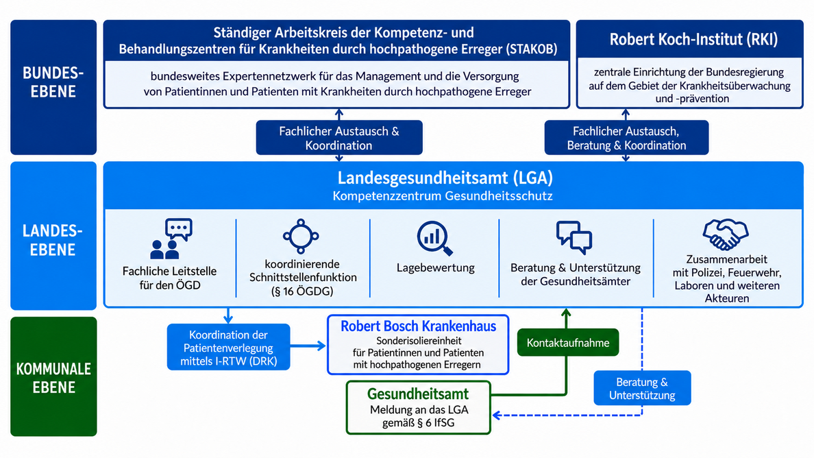 Das Schaubild beschreibt das koordinierte Vorgehen bei HCID-Fällen auf kommunaler-, Lan-des- und Bundesebene. Das Gesundheitsamt, welches auf der Landkreis- oder Stadtkreisebene angesiedelt ist, mel-det gemäß Paragraf 6 Infektionsschutzgesetz (IfSG) einen HCID-Fall an das Landesgesund-heitsamt. Das meldende Gesundheitsamt erhält fachliche Beratung und Unterstützung durch das dort angesiedelte Kompetenzzentrum Gesundheitsschutz. Auf Landesebene fungiert das Kompetenzzentrum Gesundheitsschutz als fachliche Leitstelle für den Öffentlichen Gesundheitsdienst in Baden-Württemberg. Es übernimmt gemäß § 16 Gesundheitsdienstgesetz (ÖGDG) eine koordinierende Schnittstellenfunktion, bewertet Ge-fahrenlagen, berät und unterstützt die Gesundheitsämter und arbeitet mit Polizei, Feuerwehr, Laboren sowie weiteren Akteuren zusammen. Ist eine Verlegung der Patientin oder des Patienten in die Sonderisoliereinheit des Robert Bosch Krankenhauses in Stuttgart erforderlich, koordiniert das Kompetenzzentrum Gesund-heitsschutz die Patientenverlegung mittels Infekt-Rettungswagen (I-RTW) in Abstimmung mit dem Deutschen Roten Kreuz (DRK) in Stuttgart. Auf Bundesebene erfolgt die Zusammenarbeit insbesondere mit dem Ständigen Arbeitskreis der Kompetenz- und Behandlungszentren für Krankheiten durch hochpathogene Erreger (STAKOB) und dem Robert Koch-Institut (RKI). Bei einem HCID-Fall stimmt sich das Kompe-tenzzentrum Gesundheitsschutz fachlich mit beiden Stellen ab und koordiniert die erforderli-chen Abstimmungsprozesse. Das RKI steht dem Kompetenzzentrum Gesundheitsschutz bei Bedarf zusätzlich beratend zur Seite.