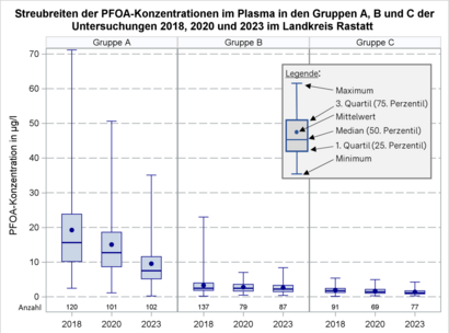 Diagramm zu Streubreiten der PFOA-Konzentration im Plasma in den Gruppen A, B und C der Untersuchungen 2018, 2020 und 2023 im Landkreis Rastatt
