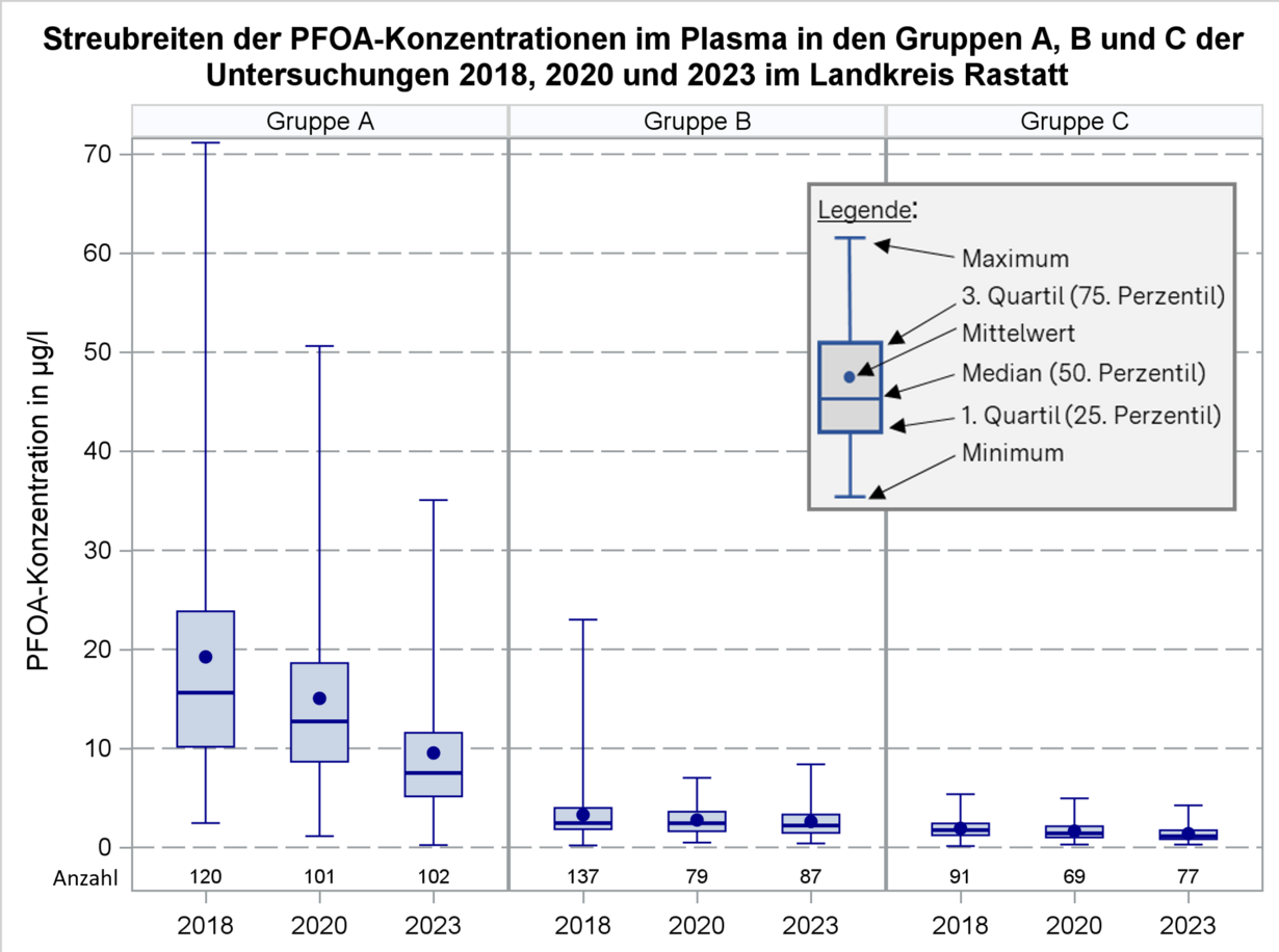 Abbildung 1: Minima, Maxima, Mediane, Mittelwerte und Quartile der PFOA-Konzentrationen im Blut-plasma der untersuchten Personen aus den drei Gruppen A, B und C.